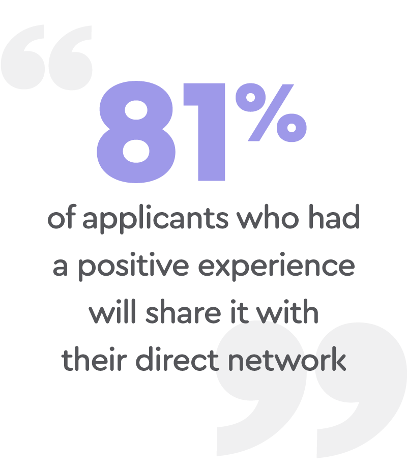 81% of applicants who had a positive experience will share it with their direct network.