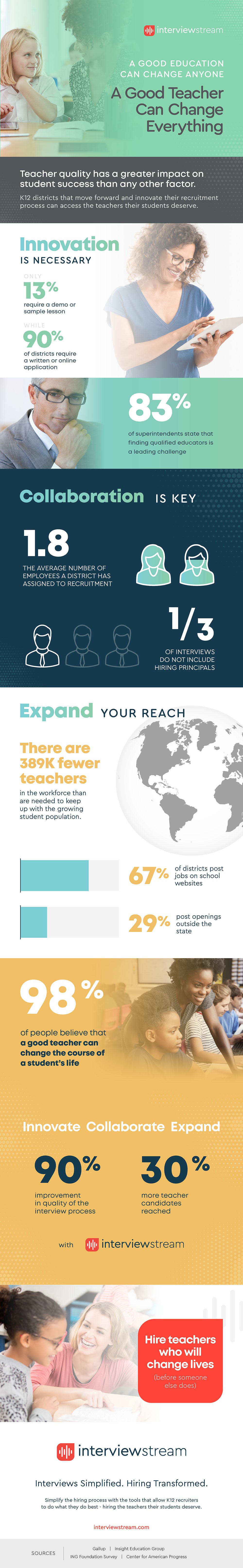 Infographic that explores the challenges school districts face to recruit and hire quality teachers