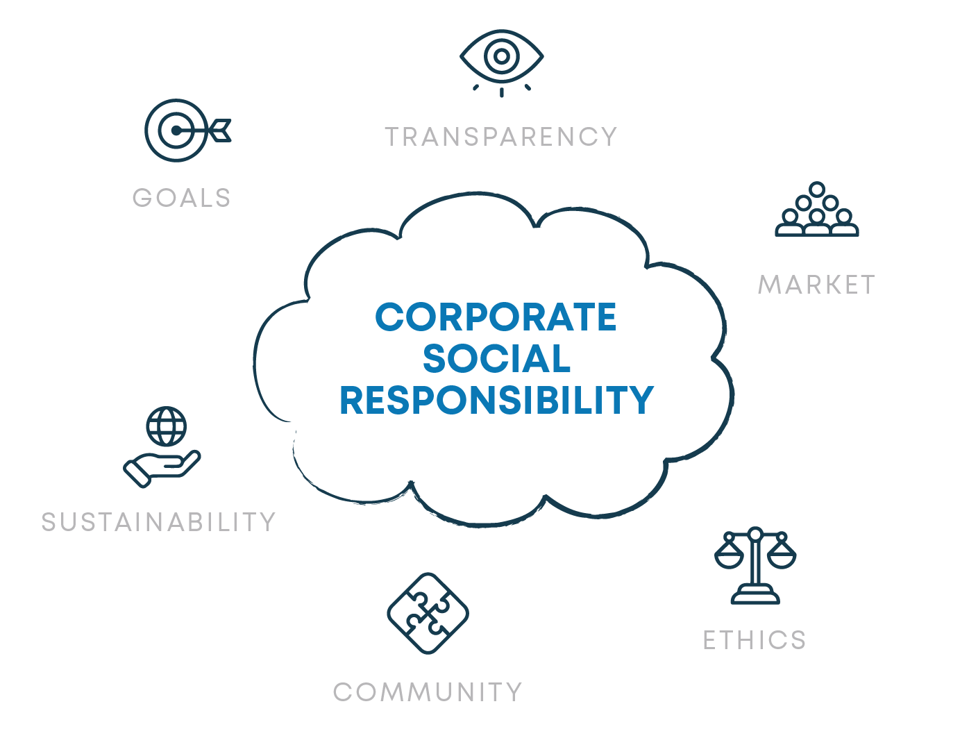 Corporate social responsibility in retail diagram showcasing different examples