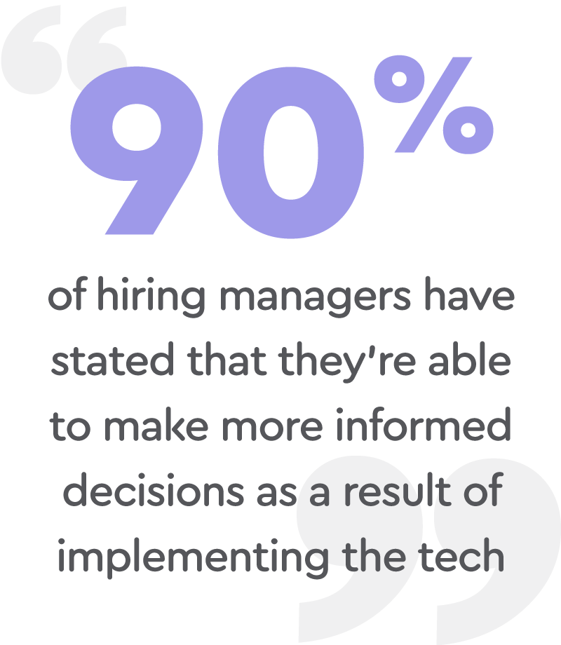 90% of hiring managers have stated that they're able to make informed decisions as a result of implementing the tech.