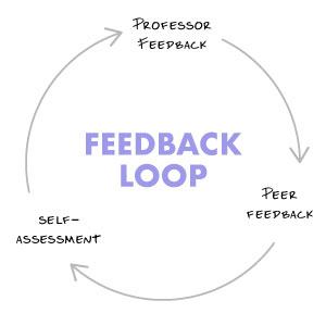 A feedback loop is created with professor and peer feedback, as well as the self-assessment