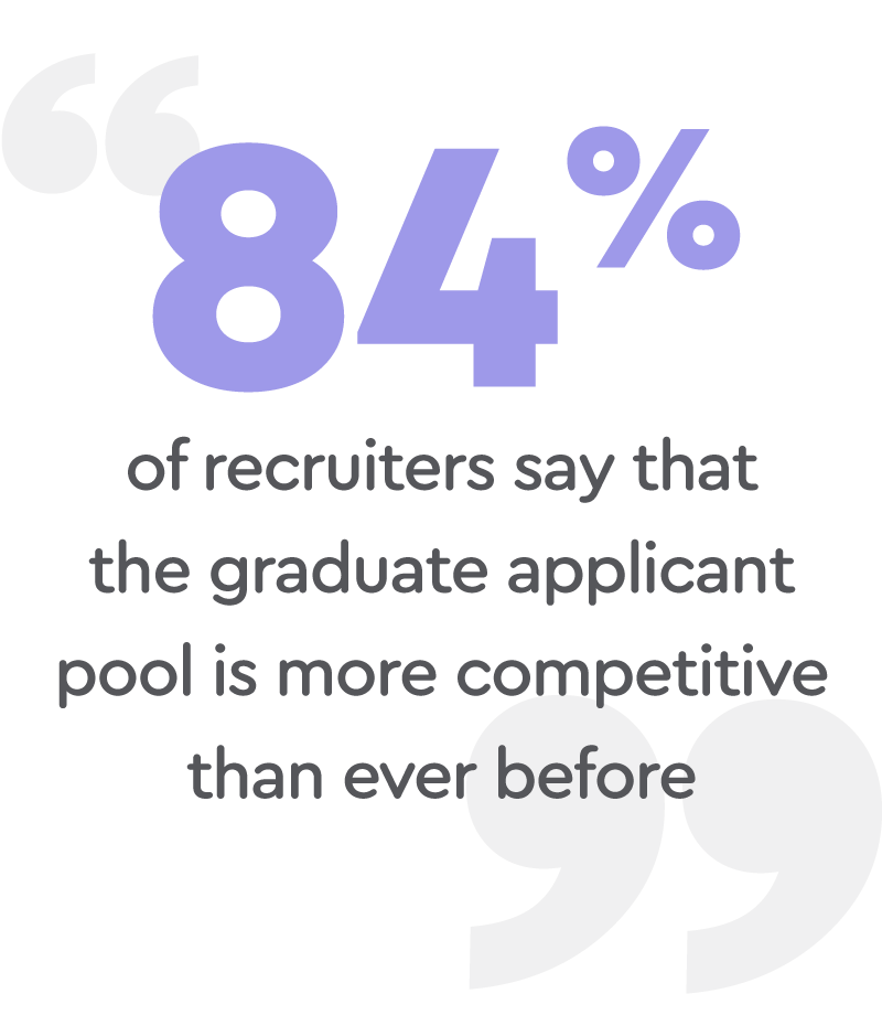 84% of recruiters say that the graduate applicant pool is more competitive than ever before