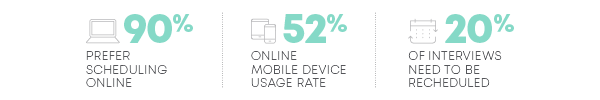 90% of people prefer scheduling online and on a mobile device.