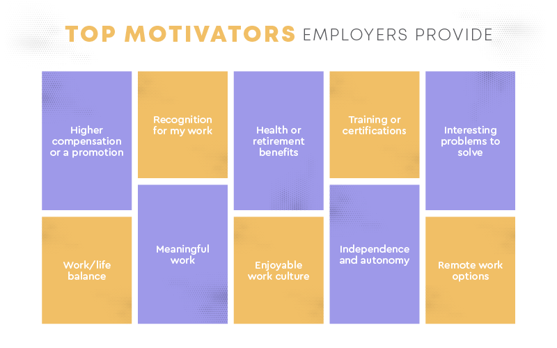 List of top motivators employers provide and their importance to employee satisfaction and engagement.