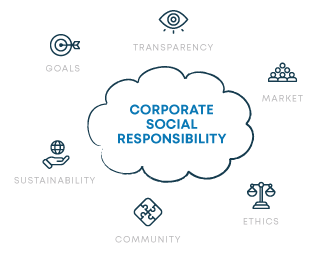 Diagram depicting the pillars of a retail corporate social responsibility - transparency, community, ethics, and sustainability.