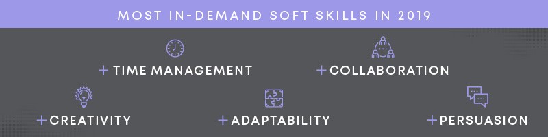 Technical recruiting tip: the most in-demand soft skills are time management, collaboration, creativity, adaptability, and persuasion.
