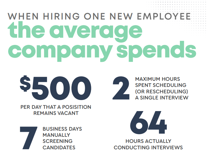The average company spends $500 per day that a position remains vacant.