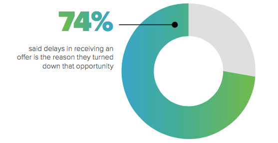 74% of candidates said delays in receiving an offer is the reason they turned down that opportunity.