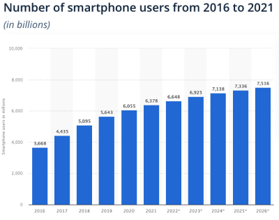 The number of smartphone users in the world is projected to be 7.5 billion by 2026.