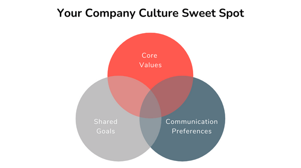 Venn diagram of company culture - shared values, communication preferences, and core values