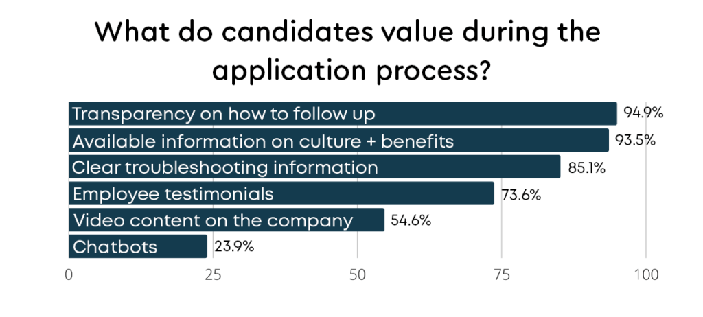 Application preferences of candidates