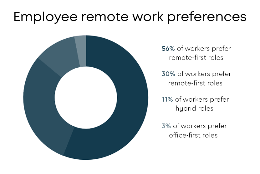 Employee remote work preferences chart