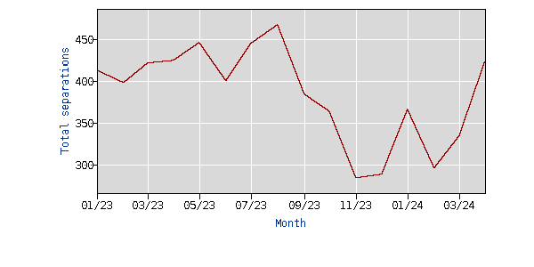 manufacturing turnover 2023-2024 month over month not seasonally adjusted