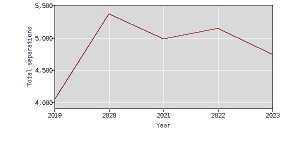 manufacturing turnover 2019-2023 yearly data not seasonally adjusted