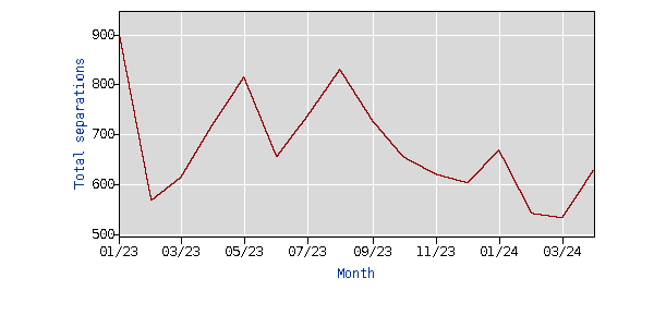 retail turnover 2023-2024 month over month not seasonally adjusted