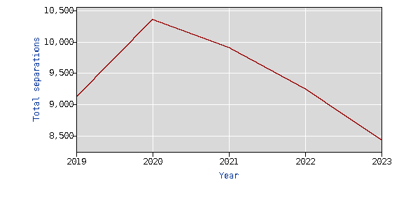 retail turnover 2019-2023 yearly data not seasonally adjusted