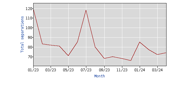 Information industry turnover 2023-2024 month over month not seasonally adjusted