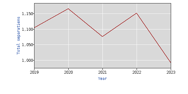 Information industry turnover 2019-2023 yearly data not seasonally adjusted