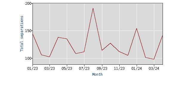 finance and insurance turnover 2023-2024 month over month not seasonally adjusted