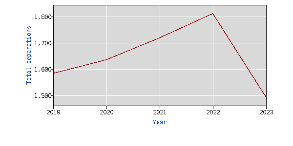 finance and insurance turnover 2019-2023 yearly data not seasonally adjusted