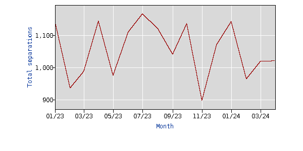 professional and business services turnover 2023-2024 month over month not seasonally adjusted