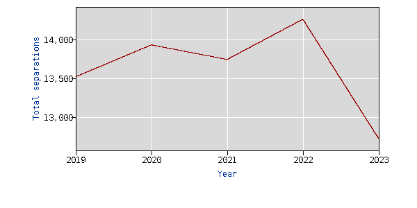 professional and business services turnover 2019-2023 yearly data not seasonally adjusted