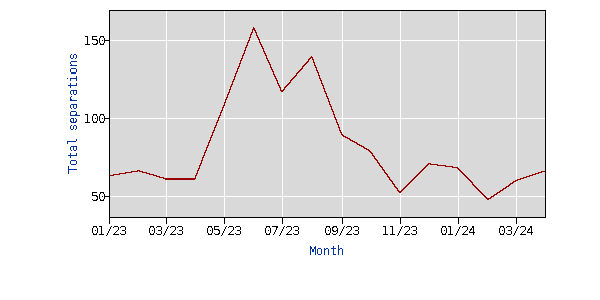 private education turnover 2023-2024 month over month not seasonally adjusted