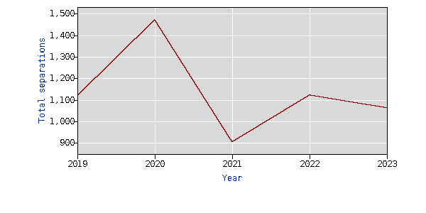 private education turnover 2019-2023 yearly data not seasonally adjusted