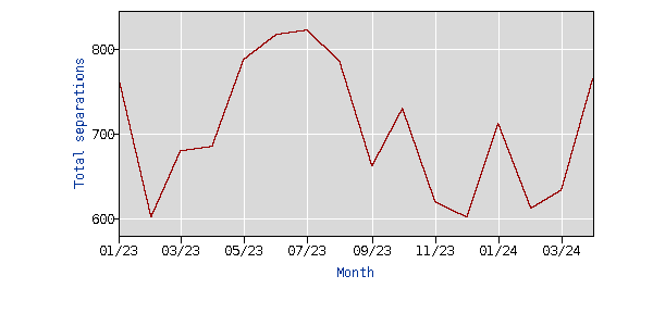 Healthcare and social assistance turnover 2023-2024 month over month not seasonally adjusted