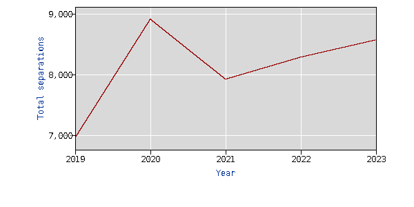 Healthcare and social assistance turnover 2019-2023 yearly data not seasonally adjusted