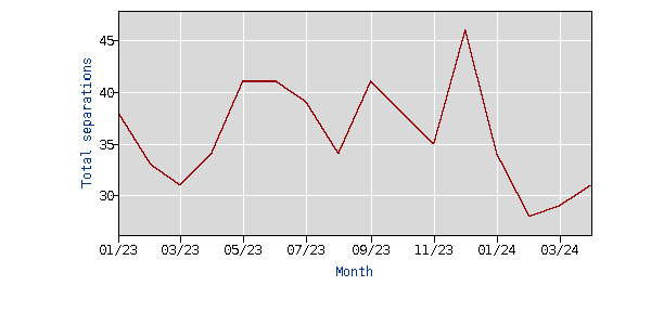 Government turnover 2023-2024 month over month not seasonally adjusted