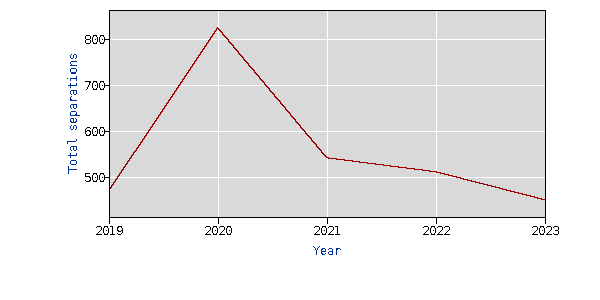 Government turnover 2019-2023 yearly data not seasonally adjusted